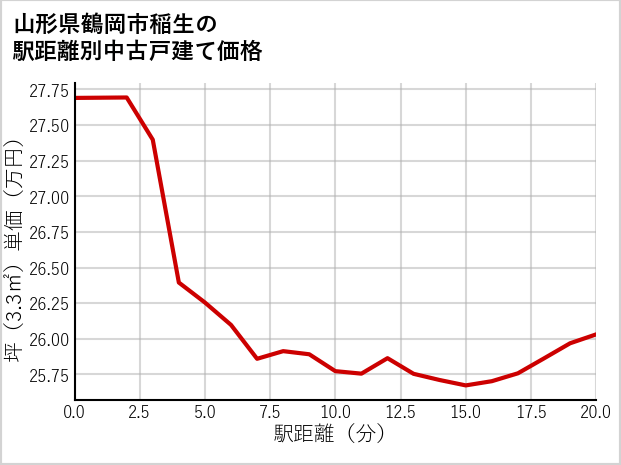 山形県鶴岡市稲生の徒歩距離別の中古戸建て坪単価