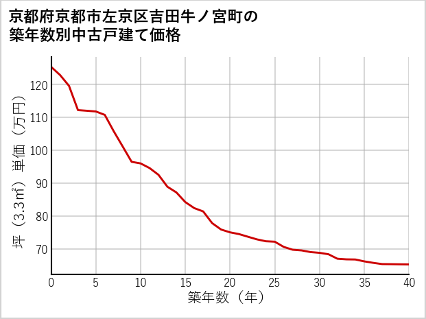 京都府京都市左京区吉田牛ノ宮町の築年数別の中古戸建て坪単価