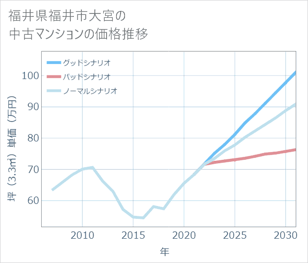 福井県福井市大宮の中古マンション価格推移