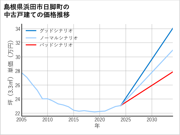 島根県浜田市日脚町の中古戸建て価格推移