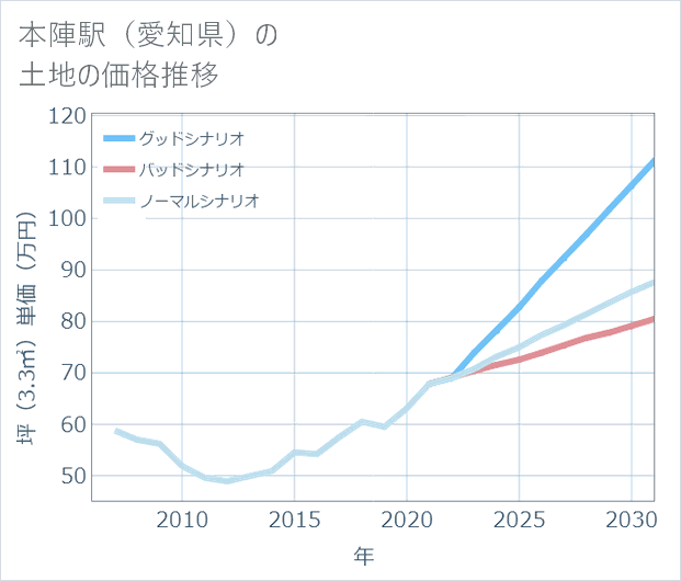 本陣駅(愛知県)の土地価格推移