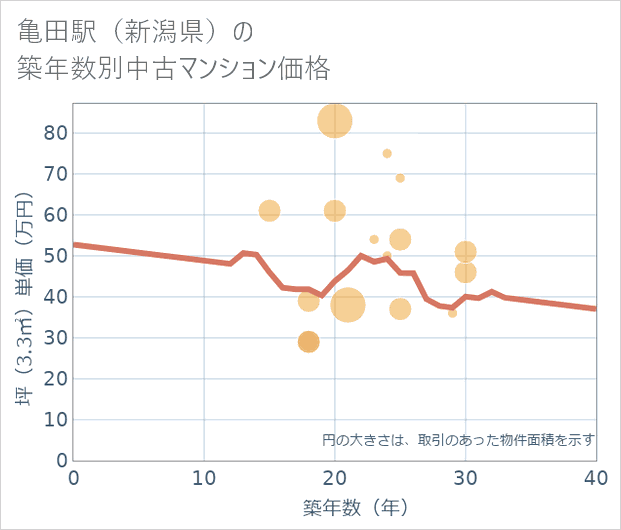 亀田駅(新潟県)の築年数別の中古マンション坪単価