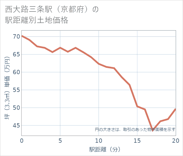 西大路三条駅(京都府)の徒歩距離別の土地坪単価
