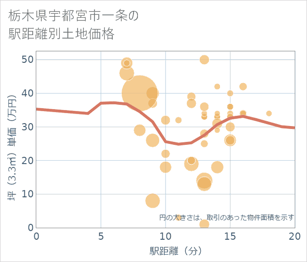 栃木県宇都宮市一条の徒歩距離別の土地坪単価