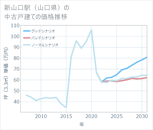 新山口駅(山口県)の中古戸建て価格推移