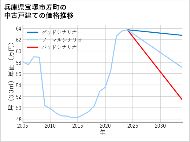 兵庫県宝塚市寿町の中古戸建て価格推移