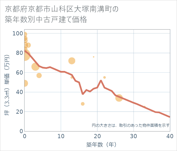 京都府京都市山科区大塚南溝町の築年数別の中古戸建て坪単価