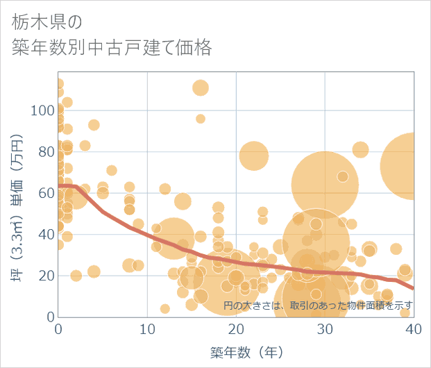 栃木県の築年数別の中古戸建て坪単価