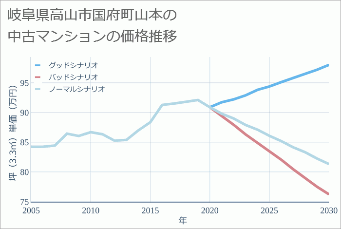 岐阜県高山市国府町山本の中古マンション価格推移