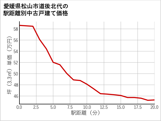 愛媛県松山市道後北代の徒歩距離別の中古戸建て坪単価