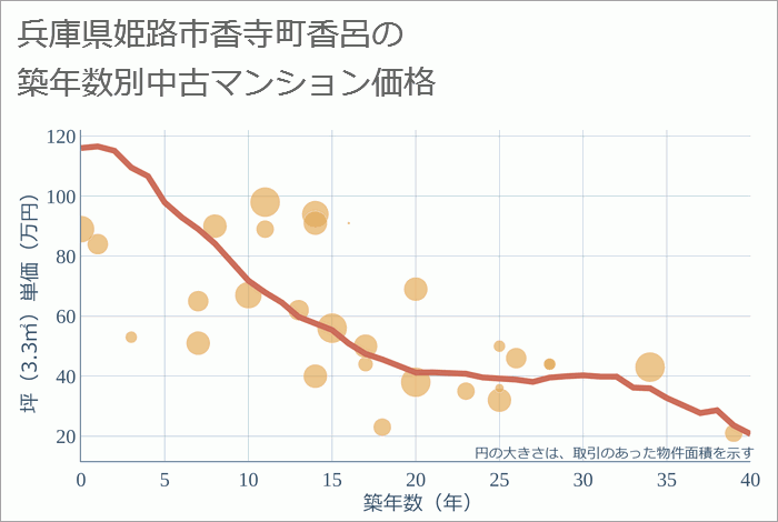 兵庫県姫路市香寺町香呂の築年数別の中古マンション坪単価