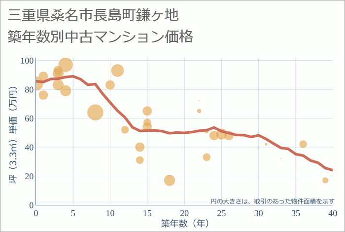 三重県桑名市長島町鎌ヶ地の築年数別の中古マンション坪単価