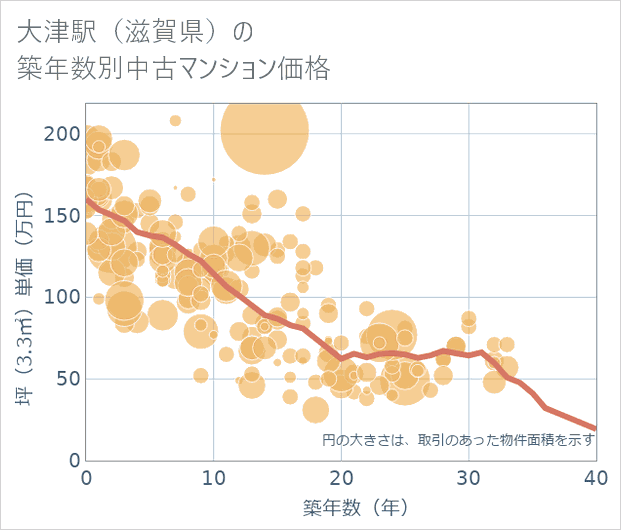 大津駅(滋賀県)の築年数別の中古マンション坪単価