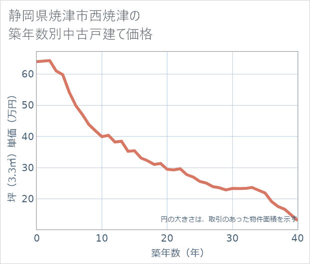 静岡県焼津市西焼津の築年数別の中古戸建て坪単価