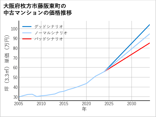 大阪府枚方市藤阪東町の中古マンション価格推移