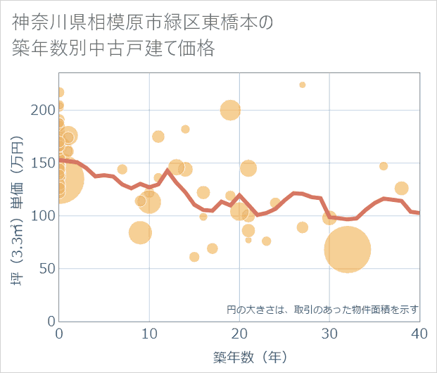 神奈川県相模原市緑区東橋本の築年数別の中古戸建て坪単価