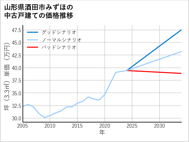 山形県酒田市みずほの中古戸建て価格推移