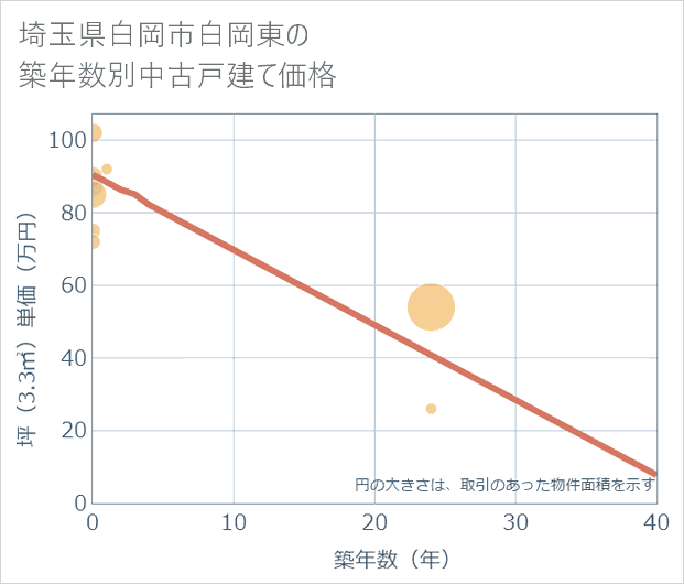 埼玉県白岡市白岡東の築年数別の中古戸建て坪単価