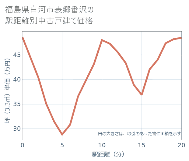 福島県白河市表郷番沢の徒歩距離別の中古戸建て坪単価