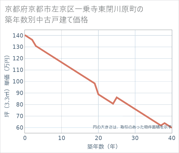 京都府京都市左京区一乗寺東閉川原町の築年数別の中古戸建て坪単価
