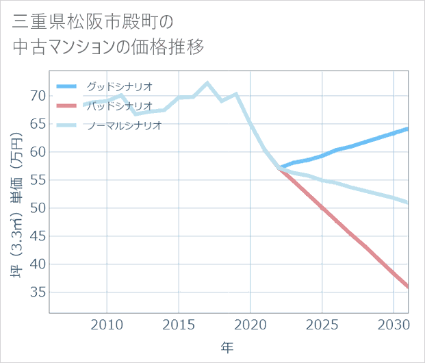 三重県松阪市殿町の中古マンション価格推移