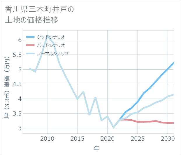 香川県三木町井戸の土地価格推移