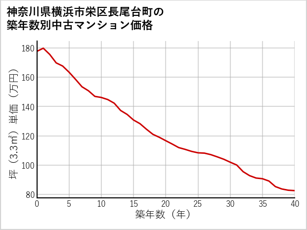 神奈川県横浜市栄区長尾台町の築年数別の中古マンション坪単価