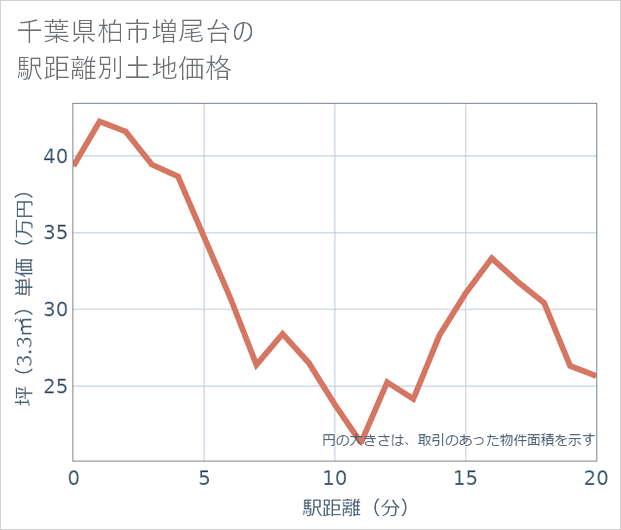 千葉県柏市増尾台の徒歩距離別の土地坪単価