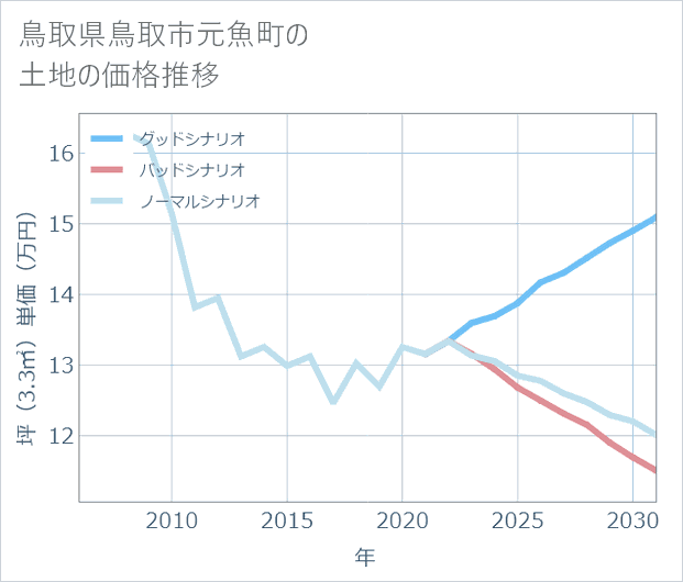 鳥取県鳥取市元魚町の土地価格推移
