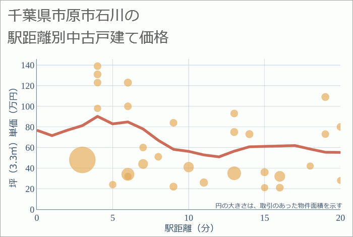 千葉県市原市石川の徒歩距離別の中古戸建て坪単価