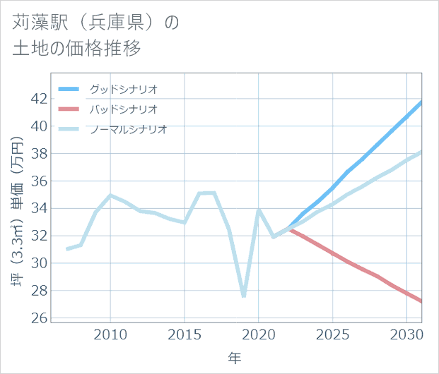 苅藻駅(兵庫県)の土地価格推移
