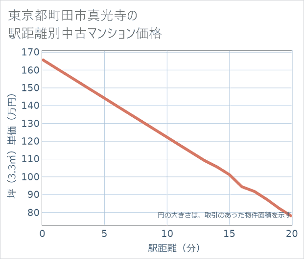 東京都町田市真光寺の徒歩距離別の中古マンション坪単価