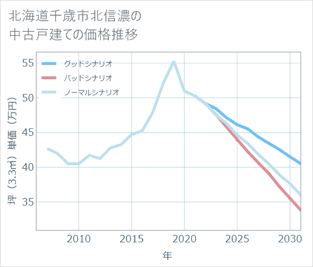 北海道千歳市北信濃の中古戸建て価格推移