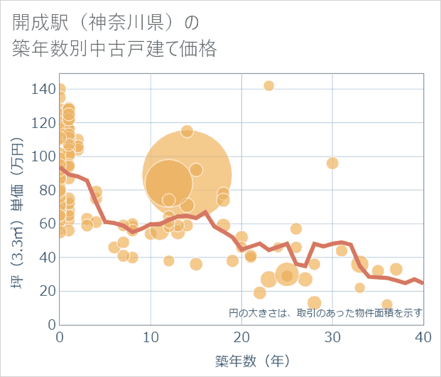 開成駅(神奈川県)の築年数別の中古戸建て坪単価