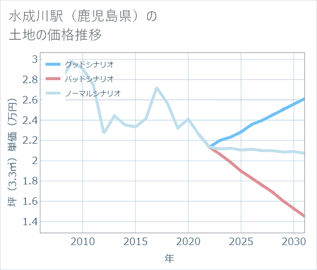 水成川駅(鹿児島県)の土地価格推移