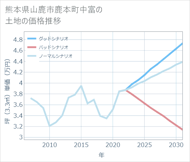 熊本県山鹿市鹿本町中富の土地価格推移