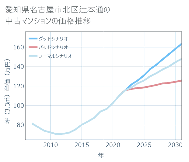 愛知県名古屋市北区辻本通の中古マンション価格推移