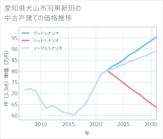 愛知県犬山市羽黒新田の中古戸建て価格推移