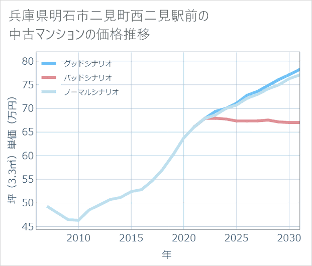 兵庫県明石市二見町西二見駅前の中古マンション価格推移