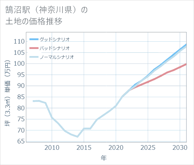 鵠沼駅(神奈川県)の土地価格推移