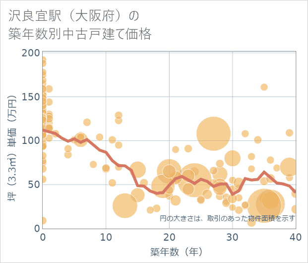 沢良宜駅(大阪府)の築年数別の中古戸建て坪単価