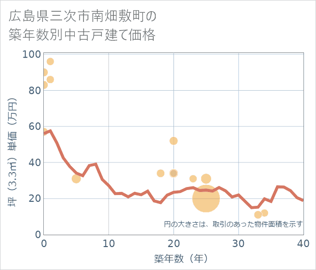 広島県三次市南畑敷町の築年数別の中古戸建て坪単価