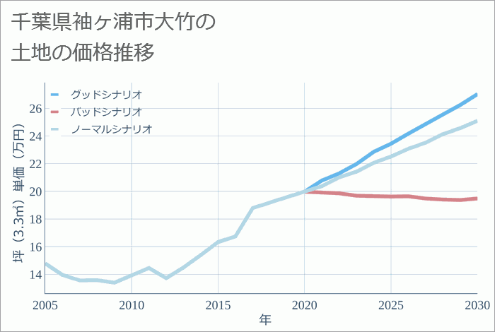 千葉県袖ヶ浦市大竹の土地価格推移