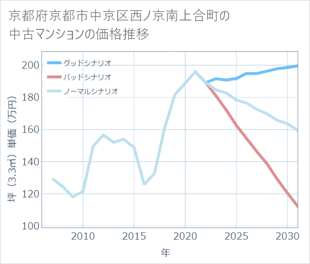 京都府京都市中京区西ノ京南上合町の中古マンション価格推移