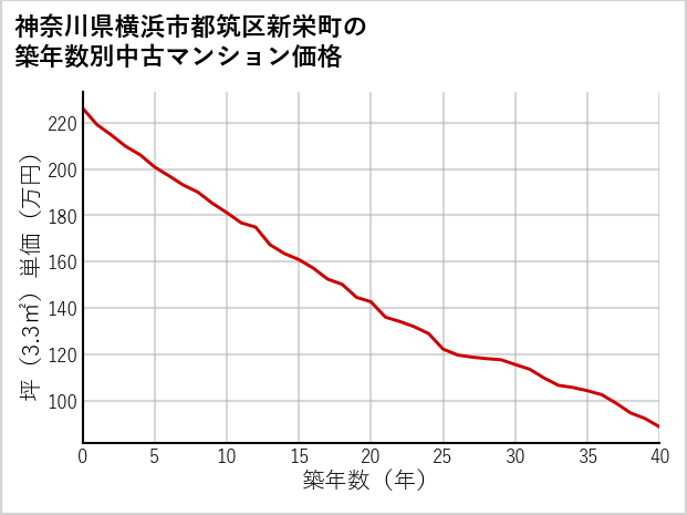 神奈川県横浜市都筑区新栄町の築年数別の中古マンション坪単価
