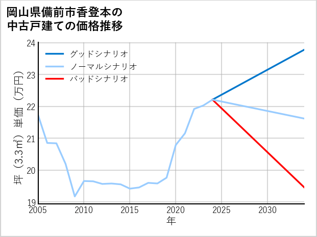 岡山県備前市香登本の中古戸建て価格推移