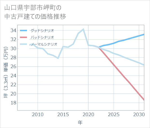 山口県宇部市岬町の中古戸建て価格推移