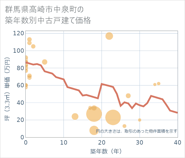 群馬県高崎市中泉町の築年数別の中古戸建て坪単価