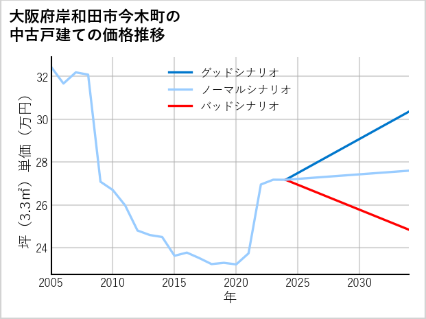 大阪府岸和田市今木町の中古戸建て価格推移
