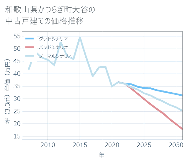 和歌山県かつらぎ町大谷の中古戸建て価格推移